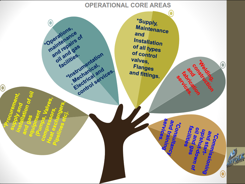 Operational Core Areas